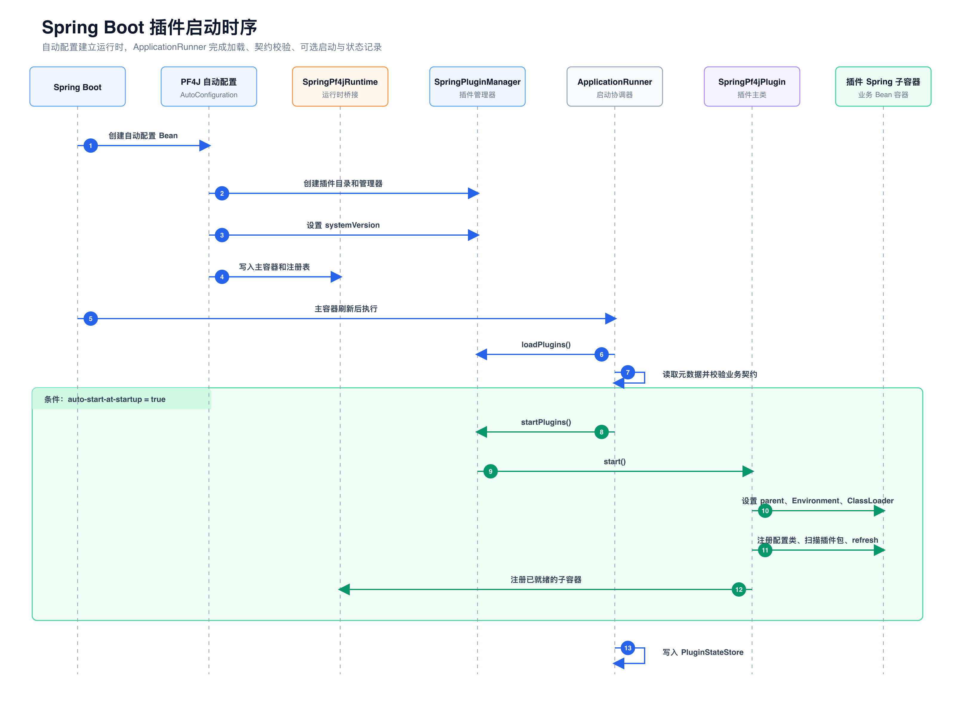 pf4j-startup-sequence.png
